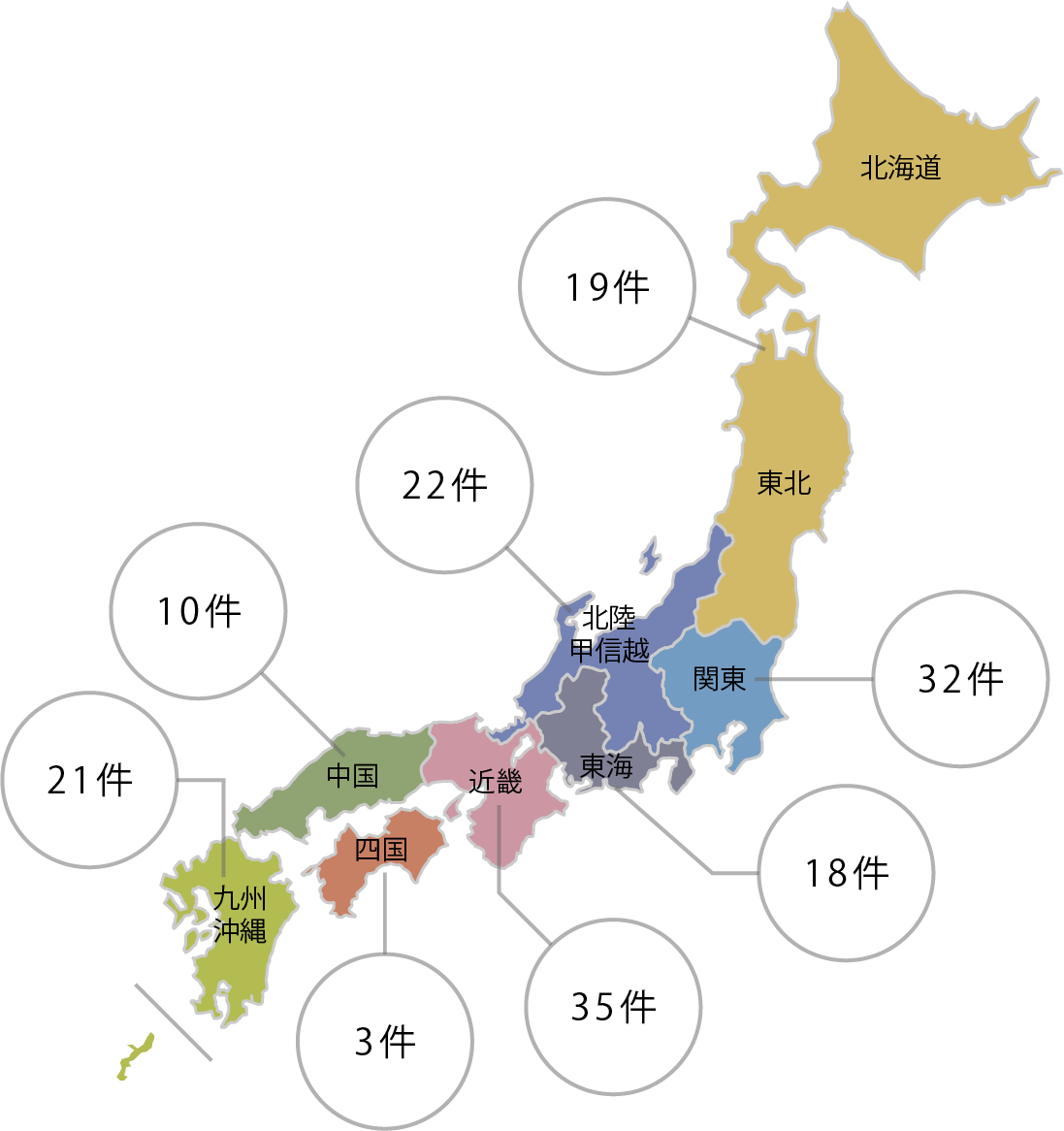 北海道・東北19件 関東32件 北陸甲信越22件 東海18件 近畿35件 中国10件 四国3件 九州沖縄21件